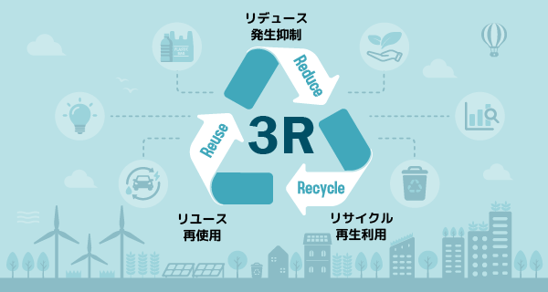 3R：Reduce（リデュース：発生抑制）・Reuse（リユース：再使用）・Recycle（リサイクル：再生利用）
