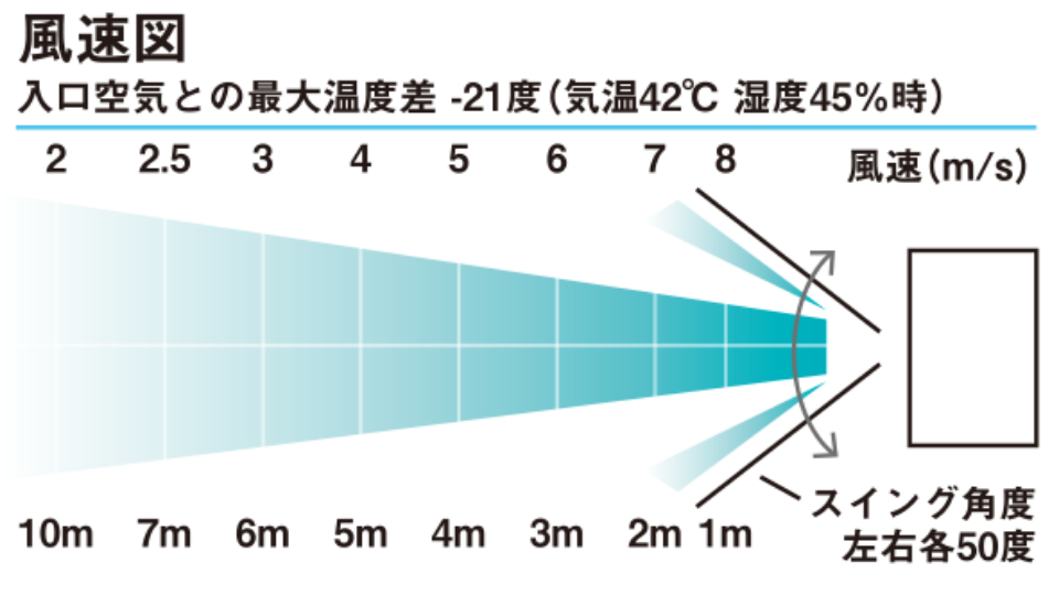【風速図】入口空気との最大温度差 ‐21度