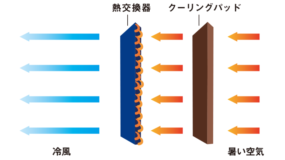 クールキャノンエコ・スリムの特徴