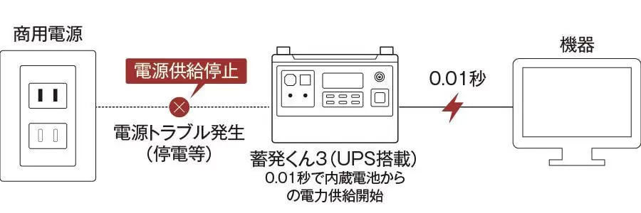 畜発くん3